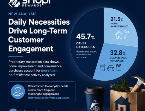 Shopr Rewards Analysis Finds Daily Necessities Drive Long-Term Customer Engagement